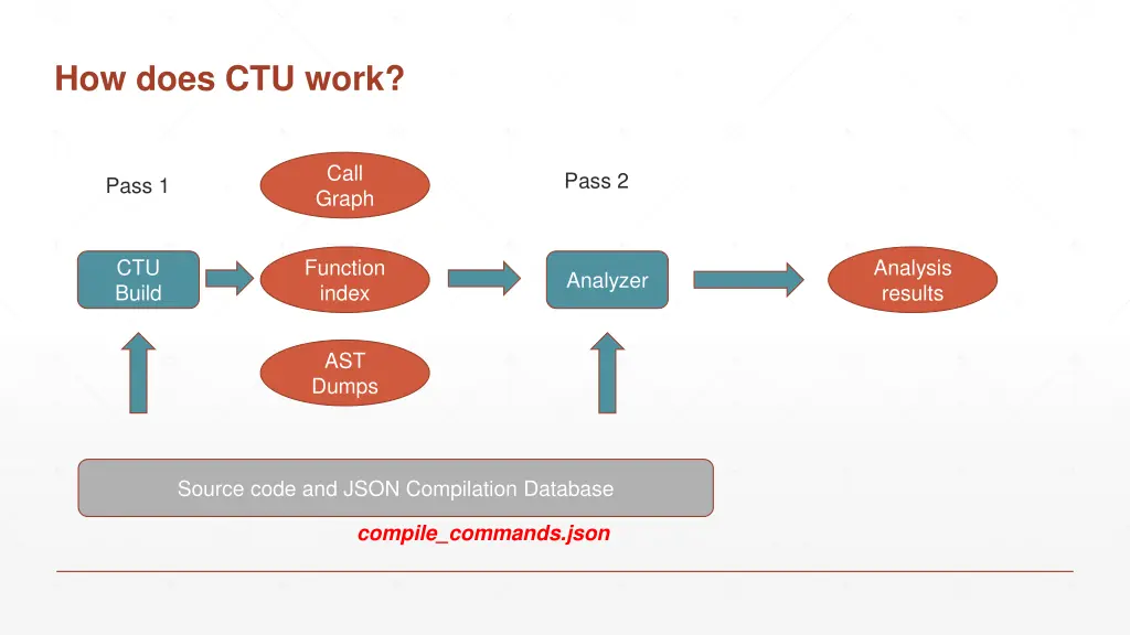 how does ctu work