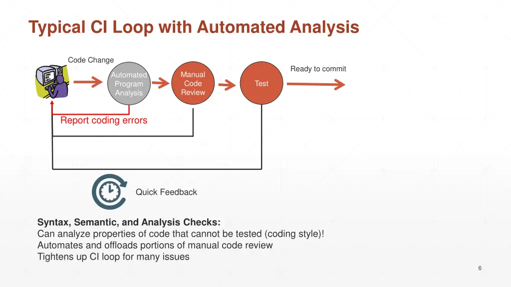 typical ci loop with automated analysis