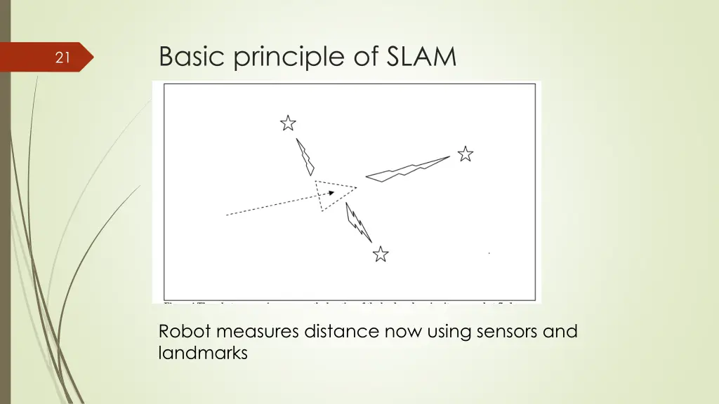 basic principle of slam 2