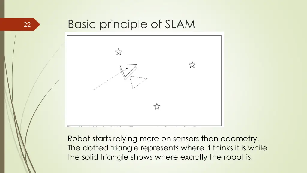 basic principle of slam 3