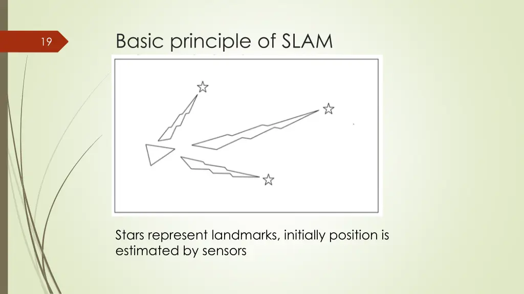 basic principle of slam