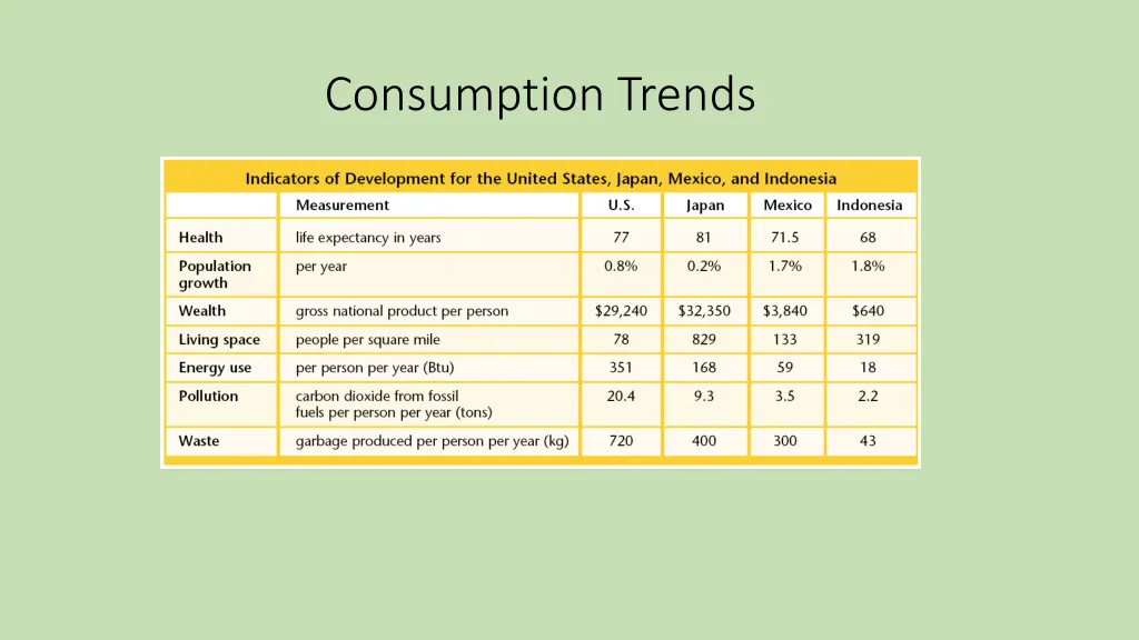 consumption trends 1