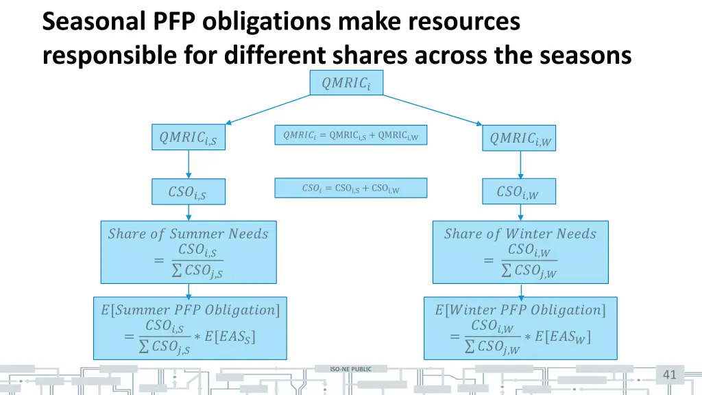 seasonal pfp obligations make resources