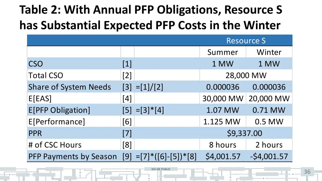 table 2 with annual pfp obligations resource