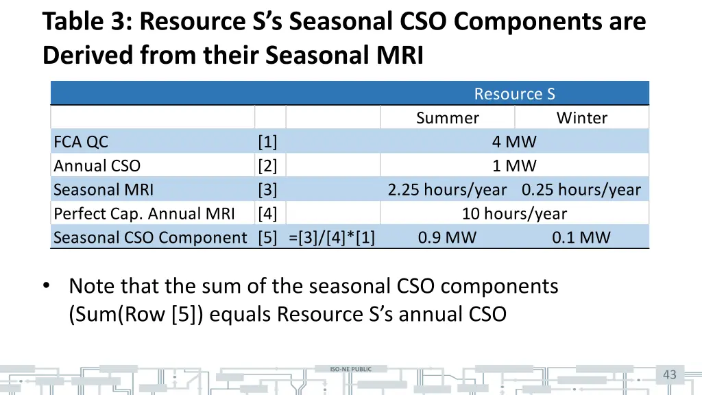 table 3 resource s s seasonal cso components