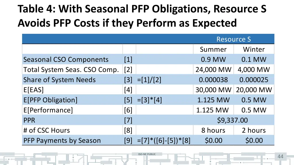 table 4 with seasonal pfp obligations resource