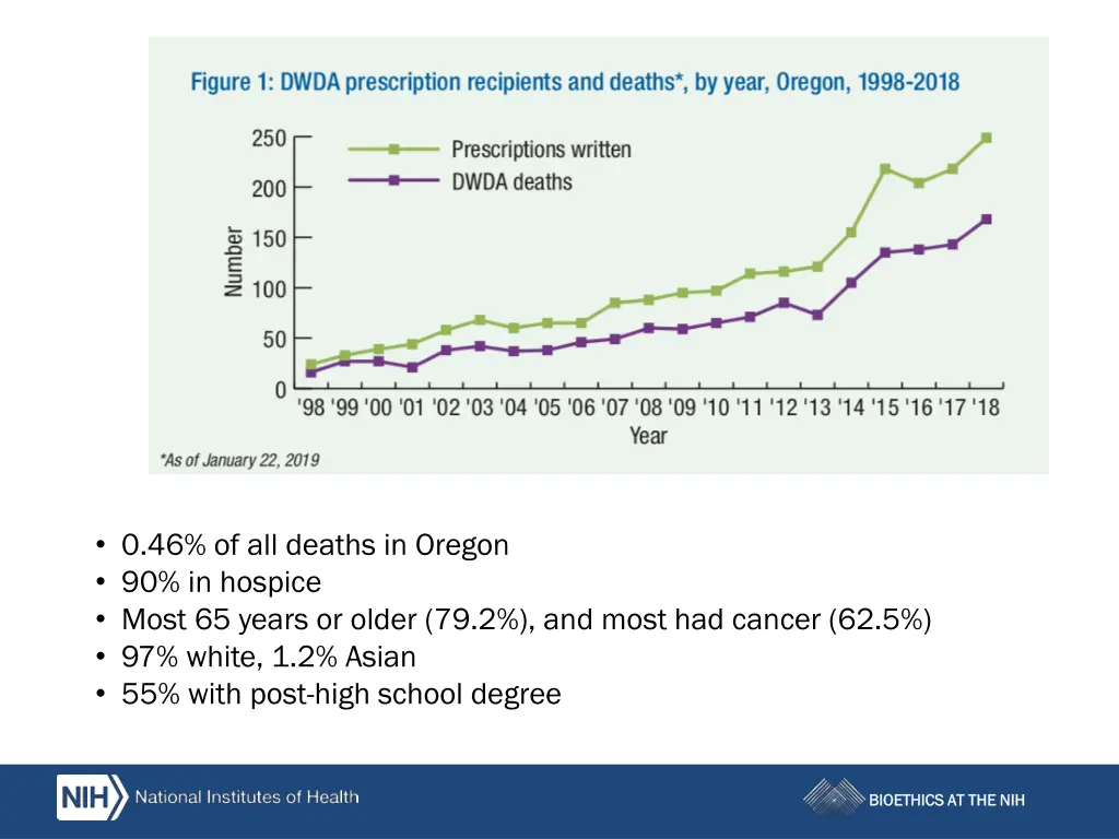 0 46 of all deaths in oregon 90 in hospice most