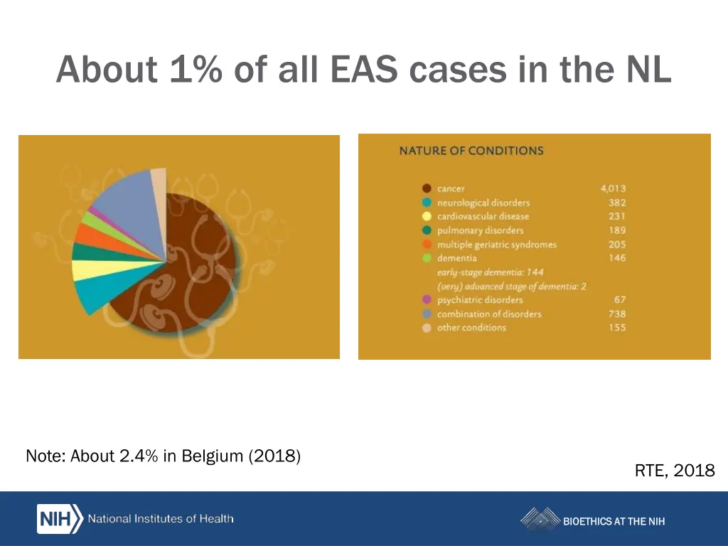 about 1 of all eas cases in the nl