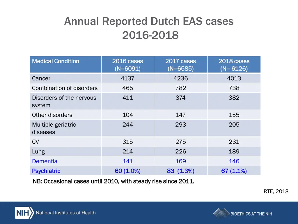 annual reported dutch eas cases 2016 2018