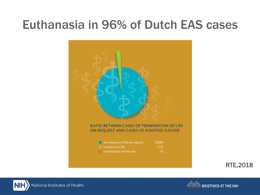 euthanasia in 96 of dutch eas cases