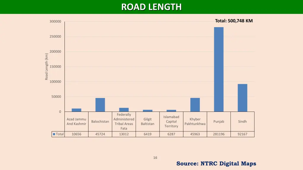 road length 1