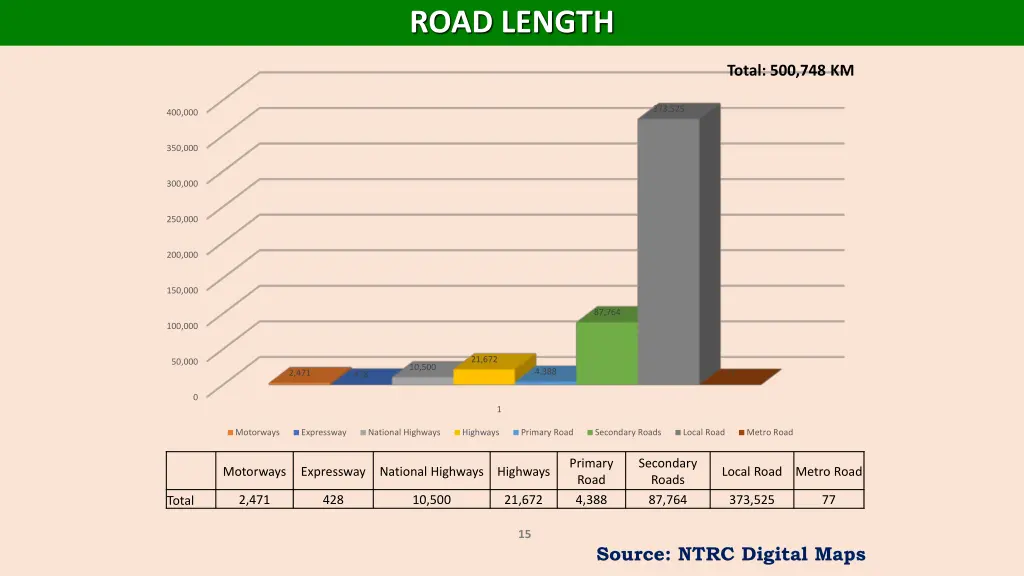 road length