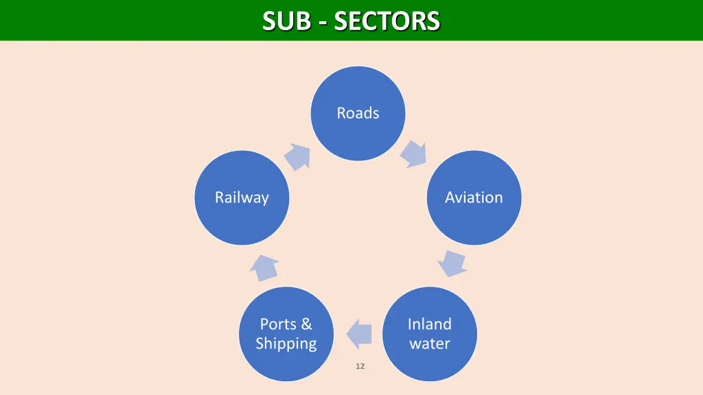 sub sectors