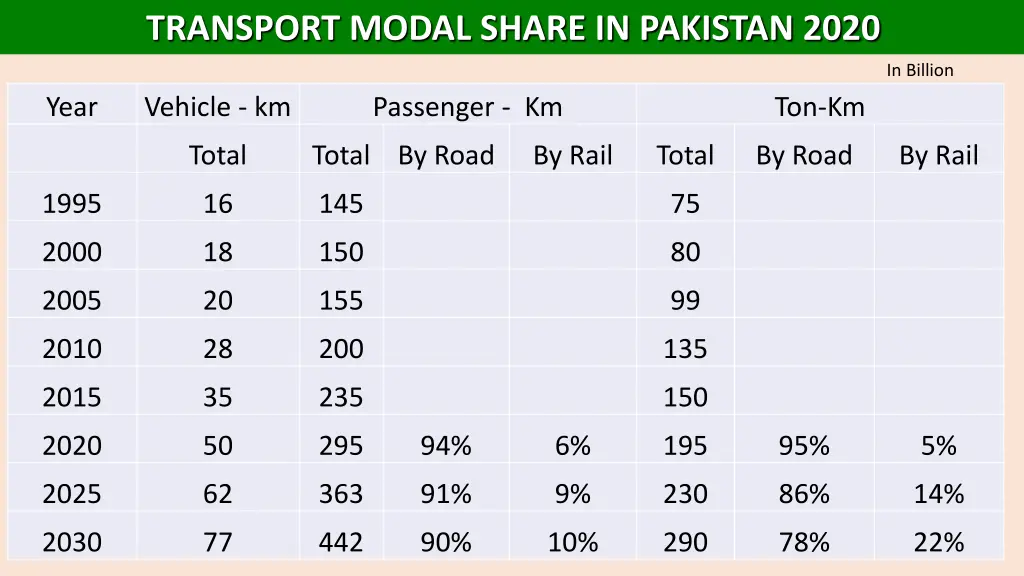 transport modal share in pakistan 2020