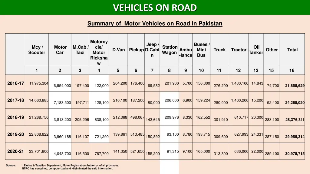 vehicles on road