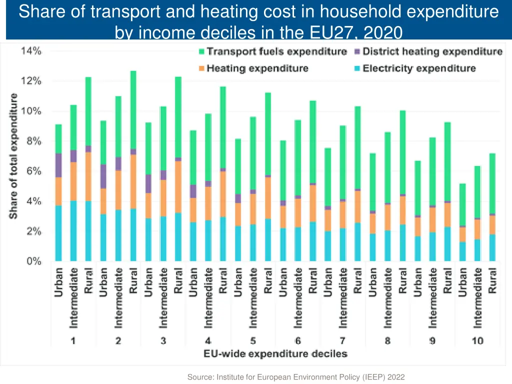 share of transport and heating cost in household