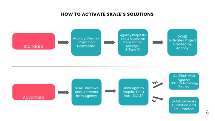 how to activate skale s solutions