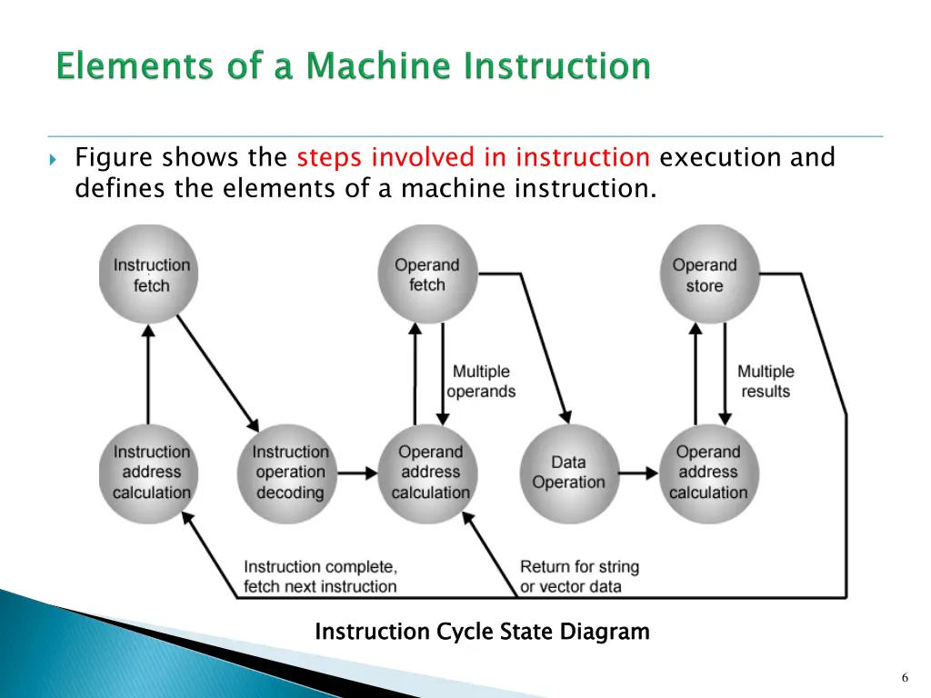 figure shows the steps involved in instruction