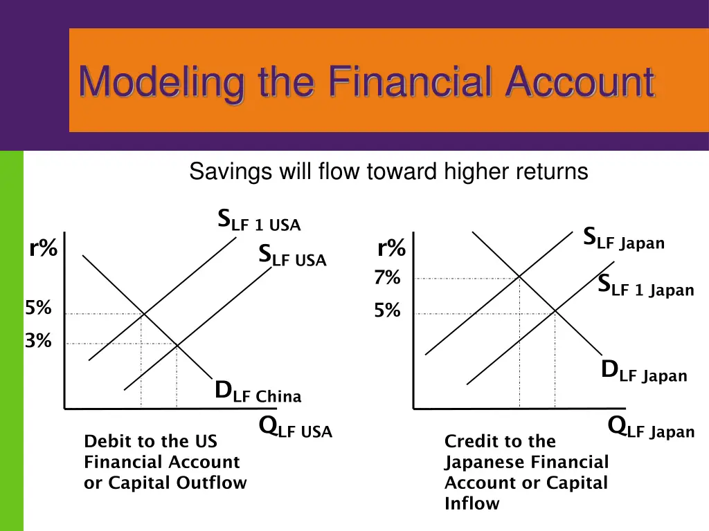 modeling the financial account