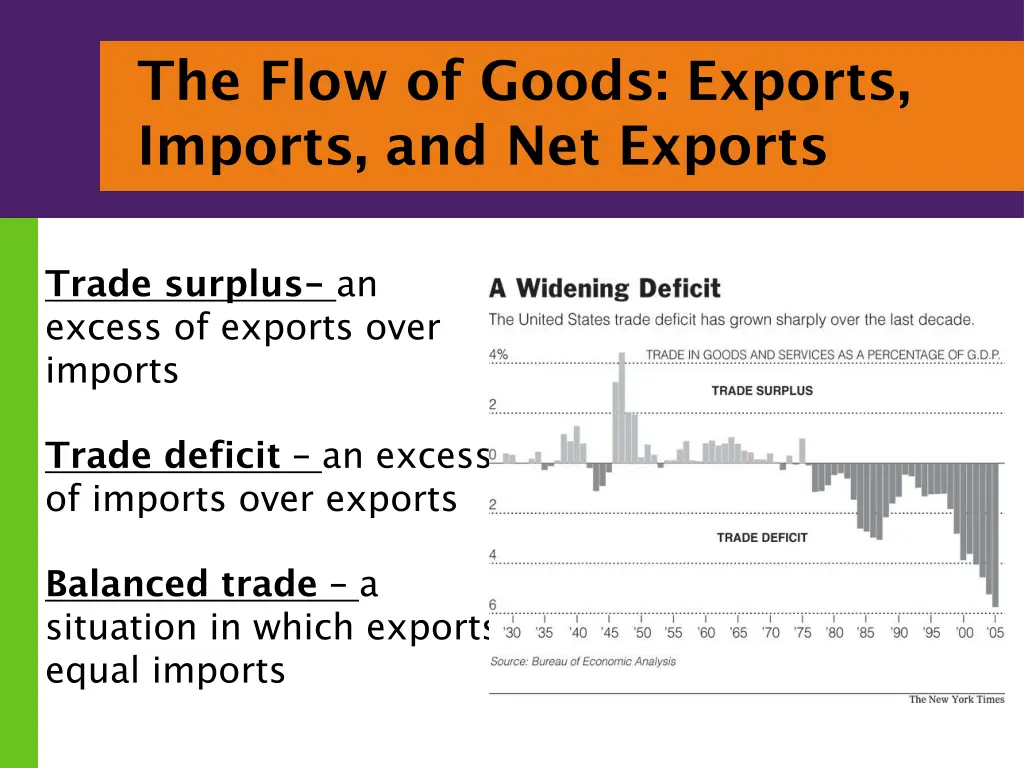 the flow of goods exports imports and net exports