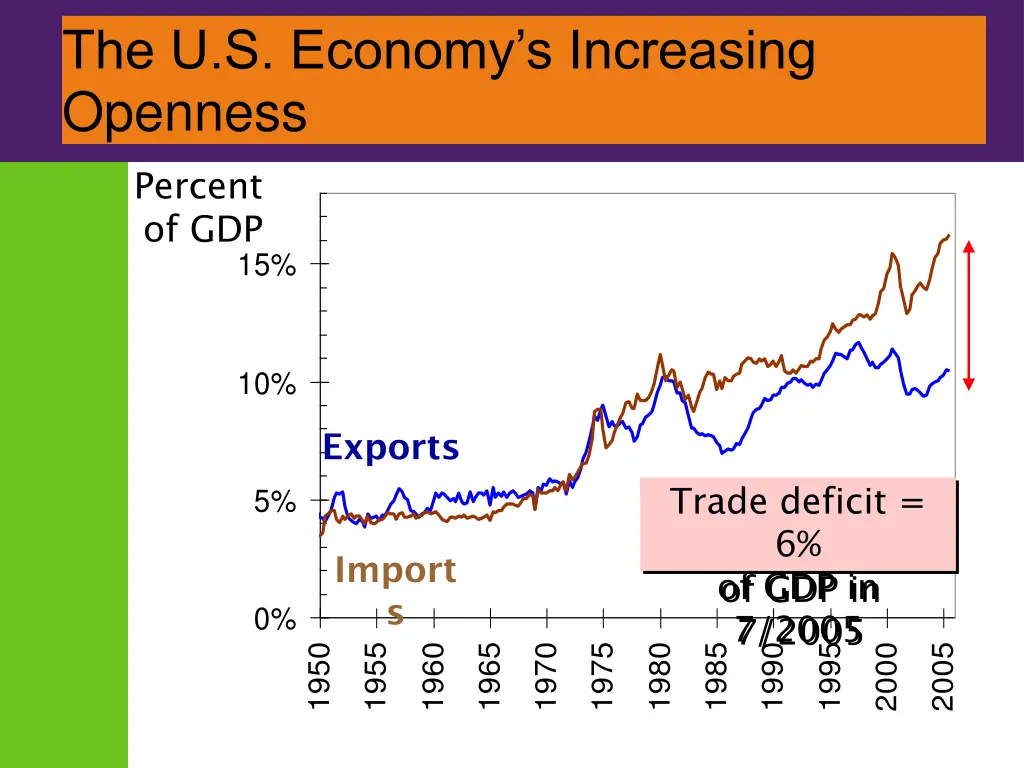 the u s economy s increasing openness