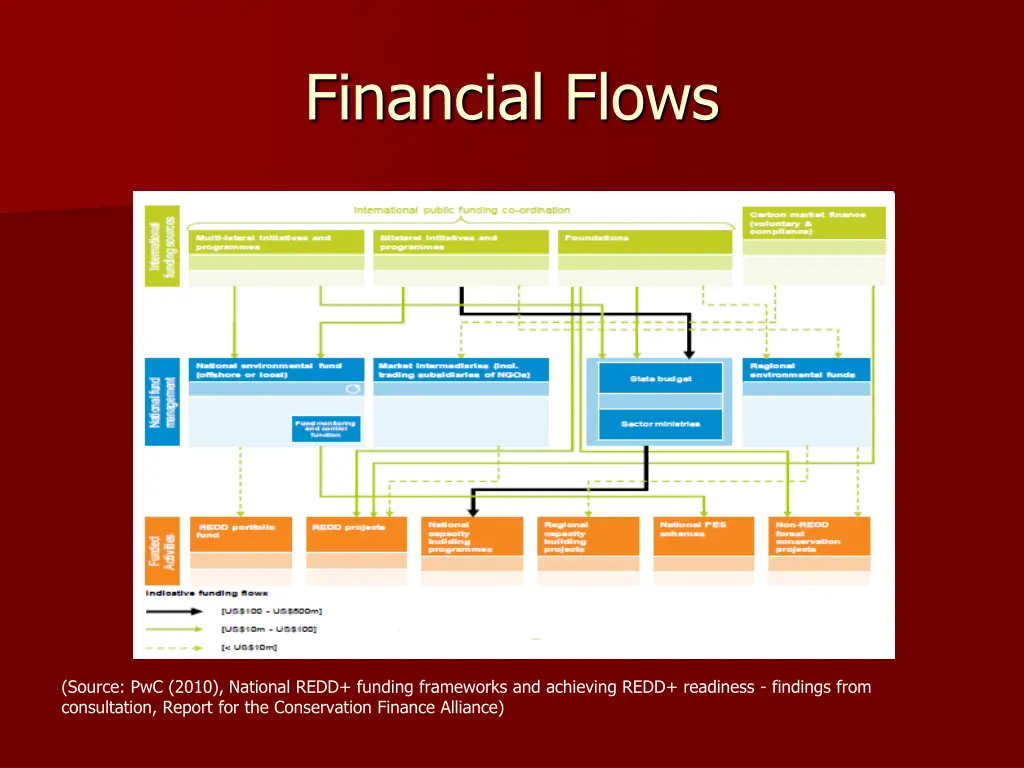 financial flows