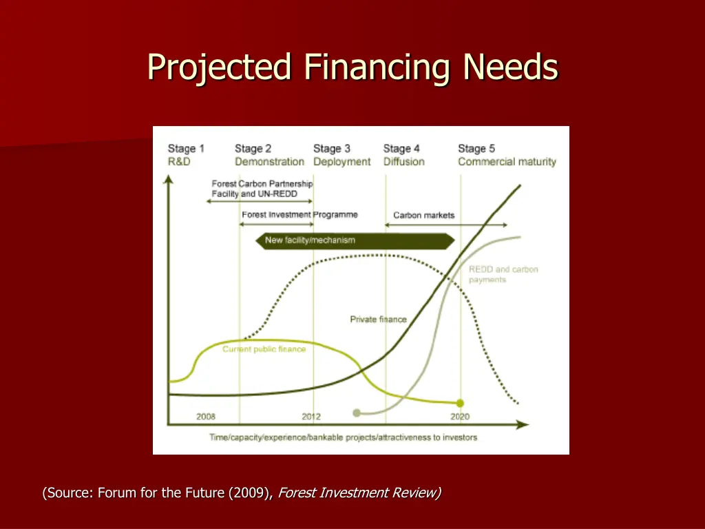 projected financing needs