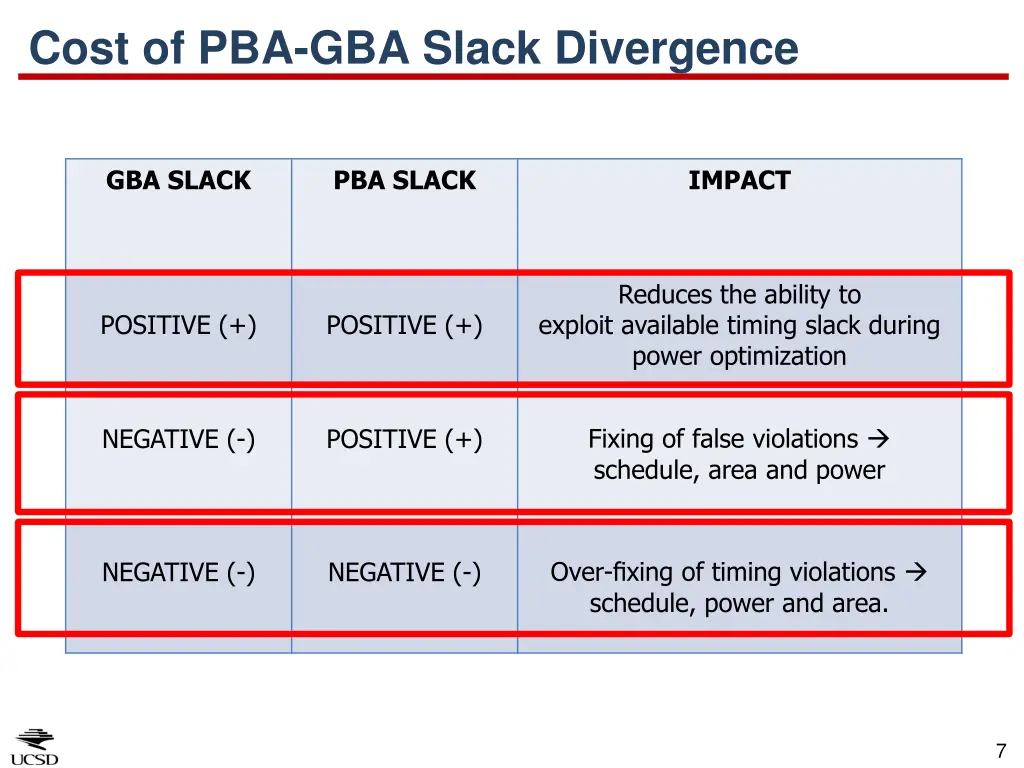 cost of pba gba slack divergence