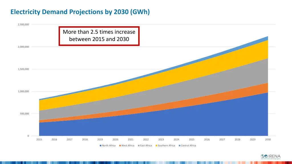 electricity demand projections by 2030 gwh