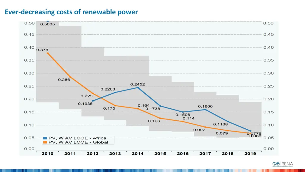 ever decreasing costs of renewable power 1