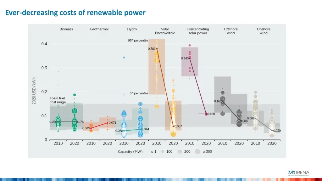 ever decreasing costs of renewable power