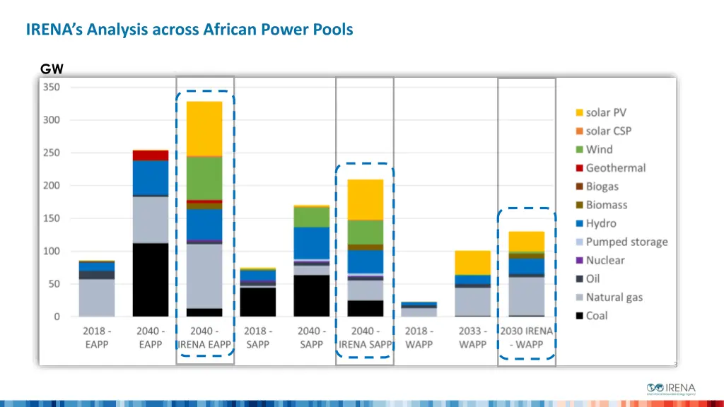 irena s analysis across african power pools