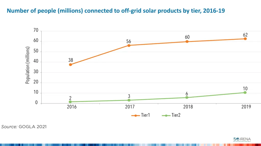 number of people millions connected to off grid