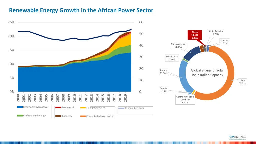 renewable energy growth in the african power