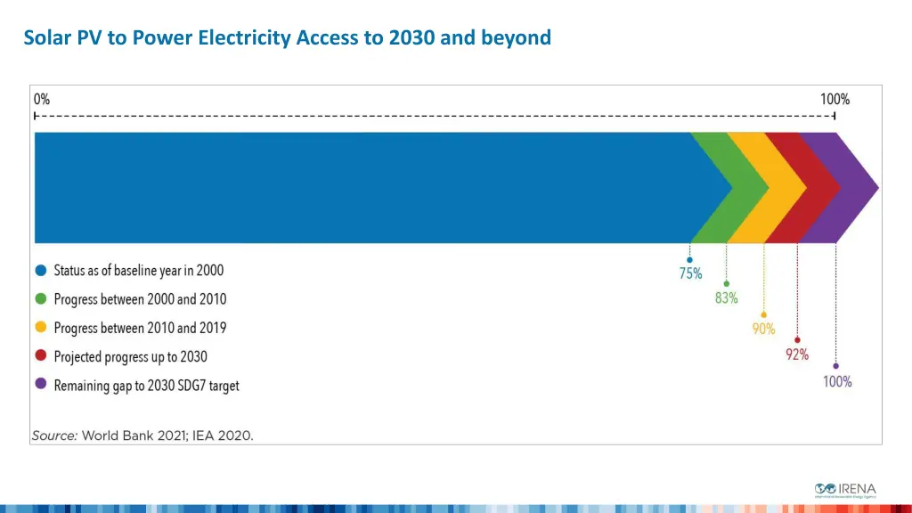 solar pv to power electricity access to 2030