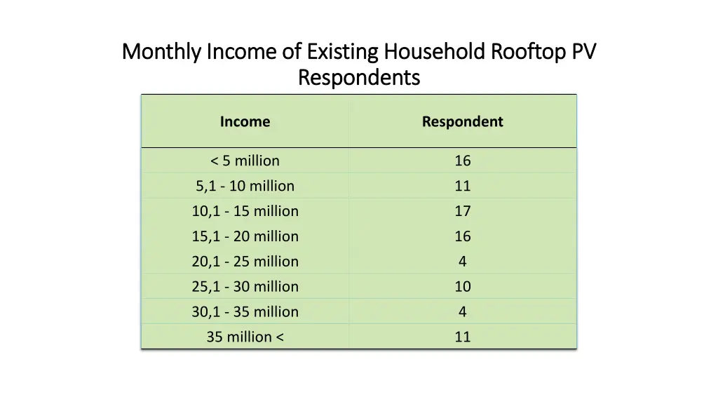 monthly income of existing household rooftop