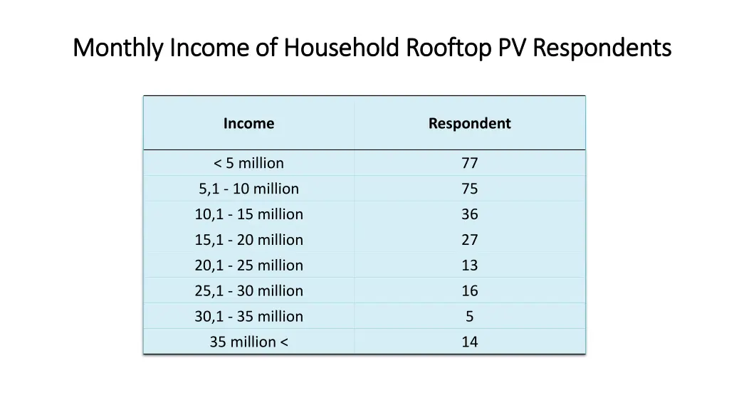 monthly income of household rooftop