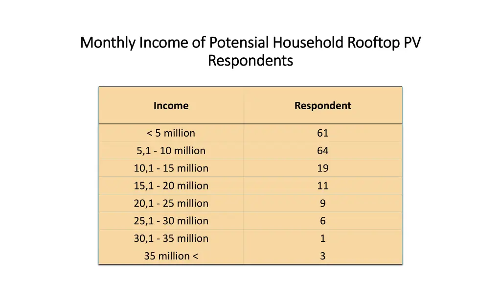 monthly income of monthly income of potensial