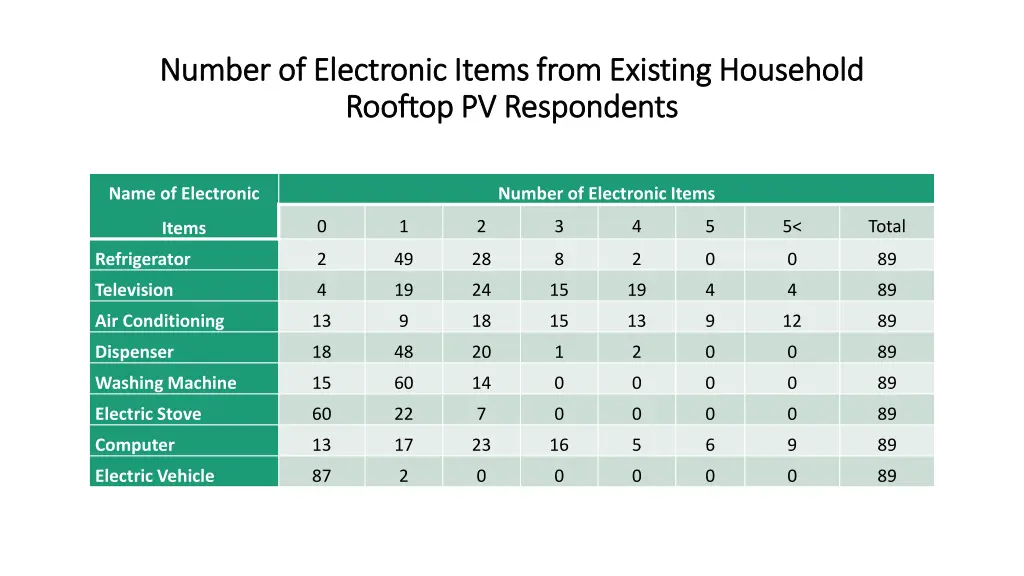 number of electronic items from existing