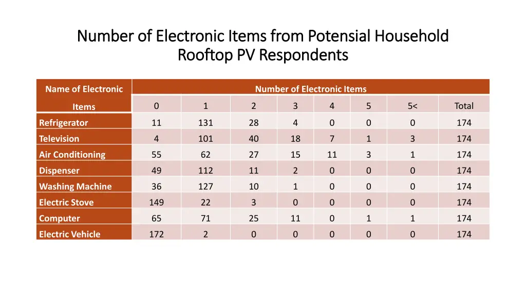 number of electronic items from number