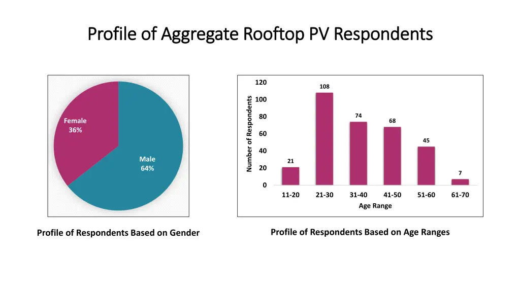 profile of aggregate rooftop pv respondents 1