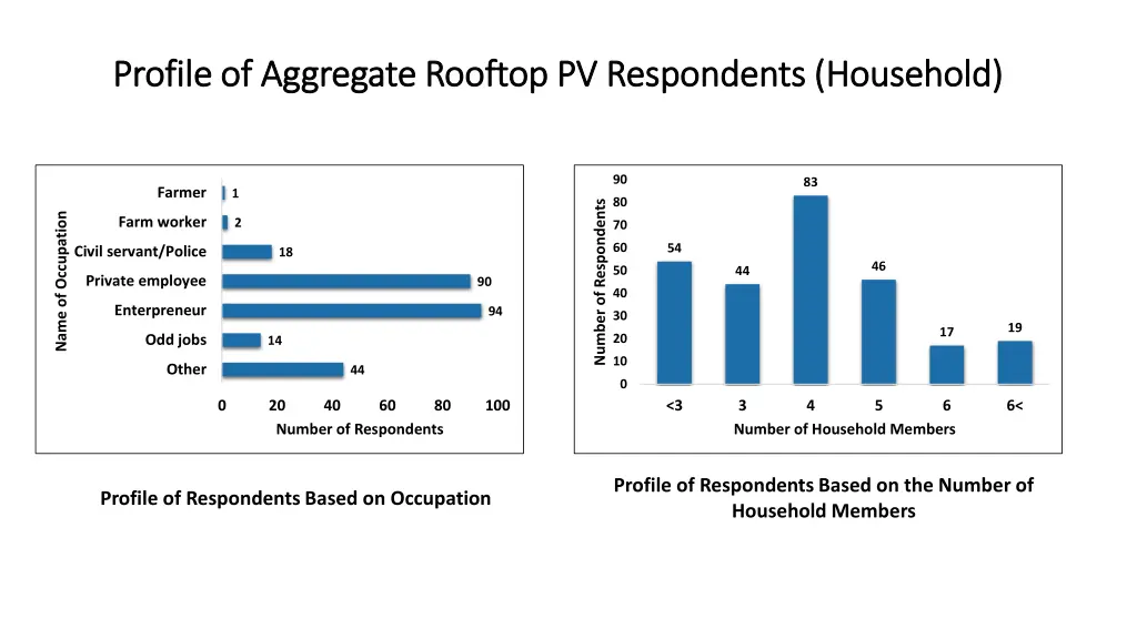 profile of aggregate rooftop pv respondents 3