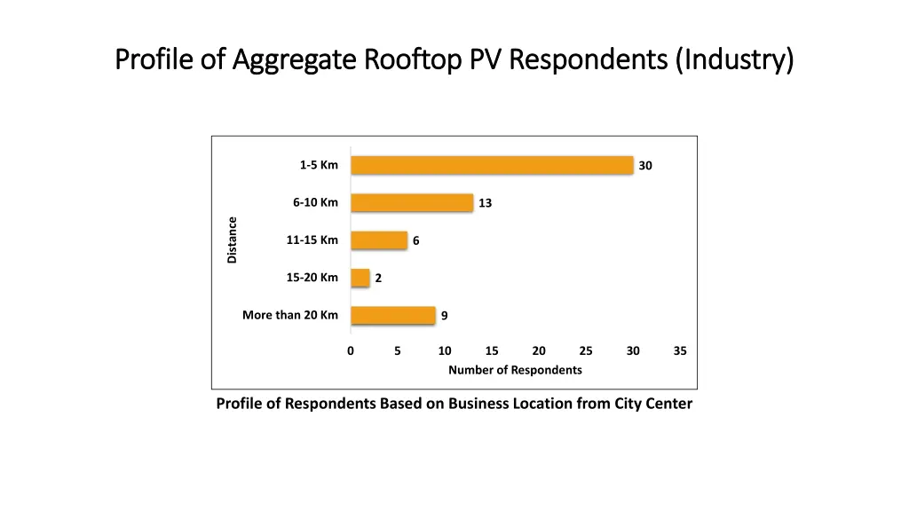 profile of aggregate rooftop pv respondents 5