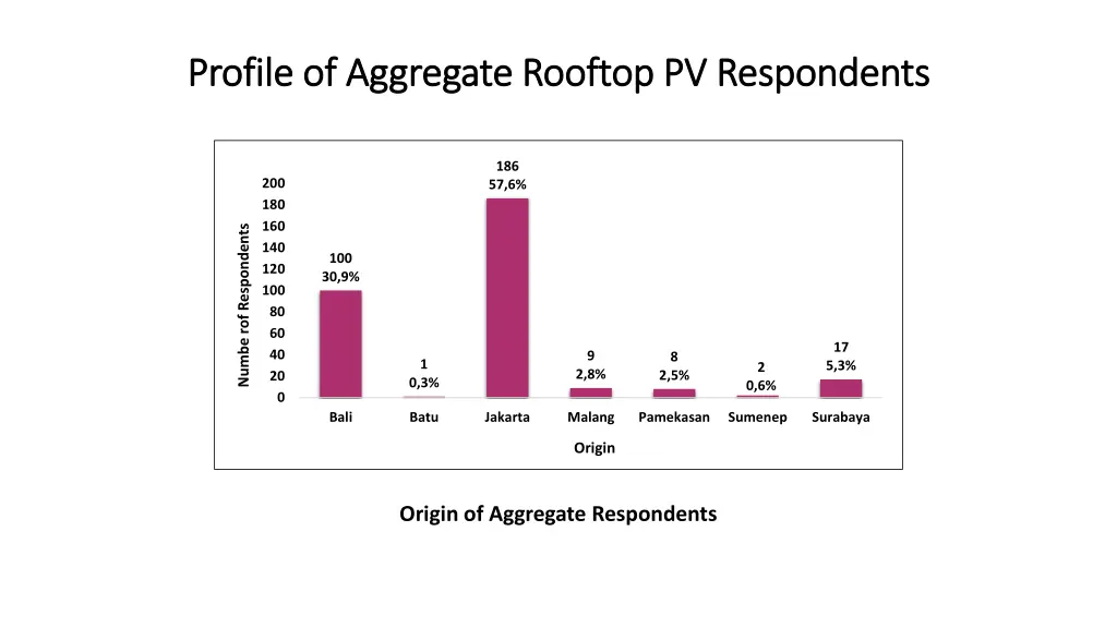 profile of aggregate rooftop pv respondents