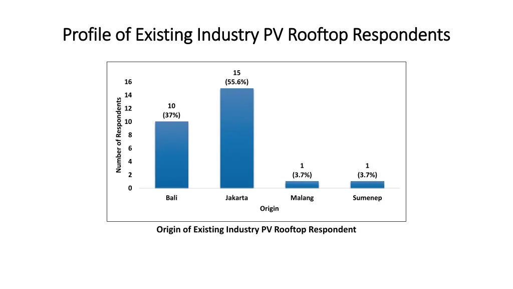 profile of existing industry pv rooftop