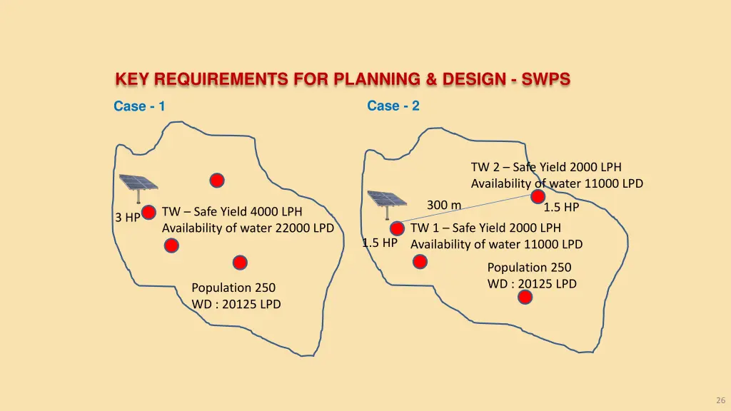 key requirements for planning design swps 19