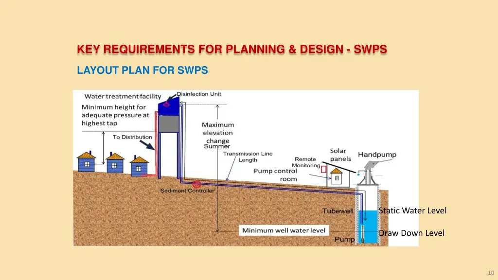 key requirements for planning design swps 4