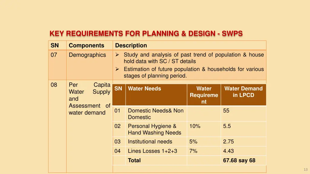 key requirements for planning design swps 7