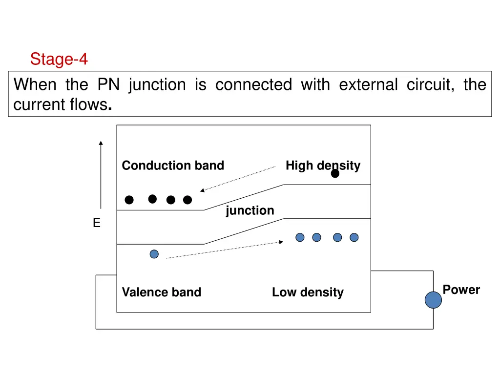 stage 4 when the pn junction is connected with