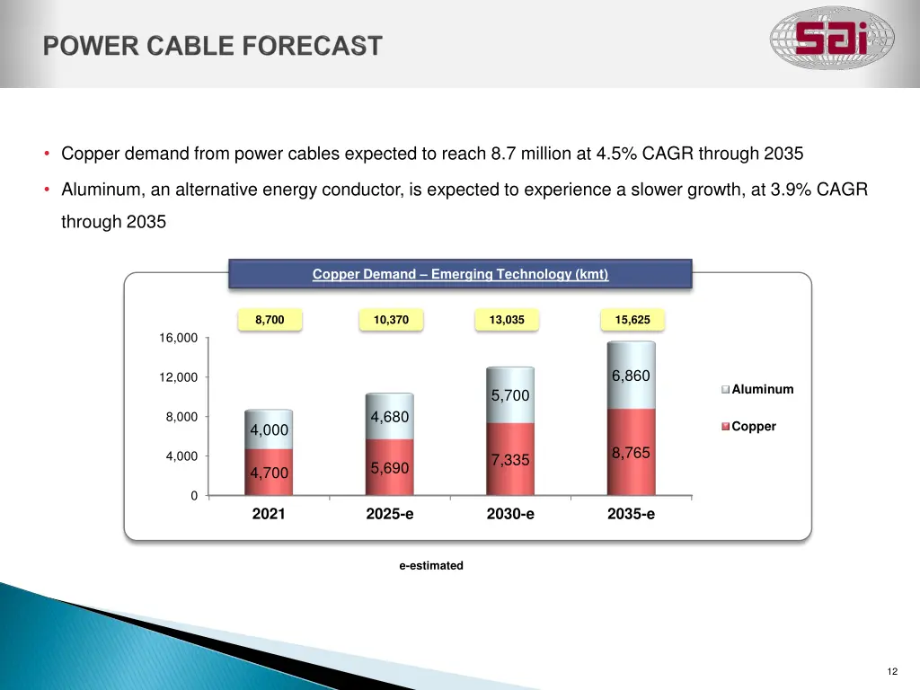 copper demand from power cables expected to reach